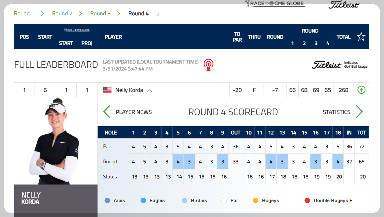 넬리 코다 포드 챔피언십 최종 4라운드 성적