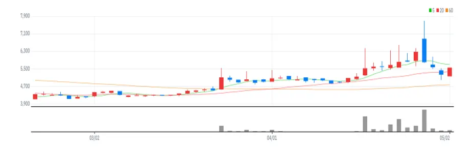 마니커에프앤지 차트