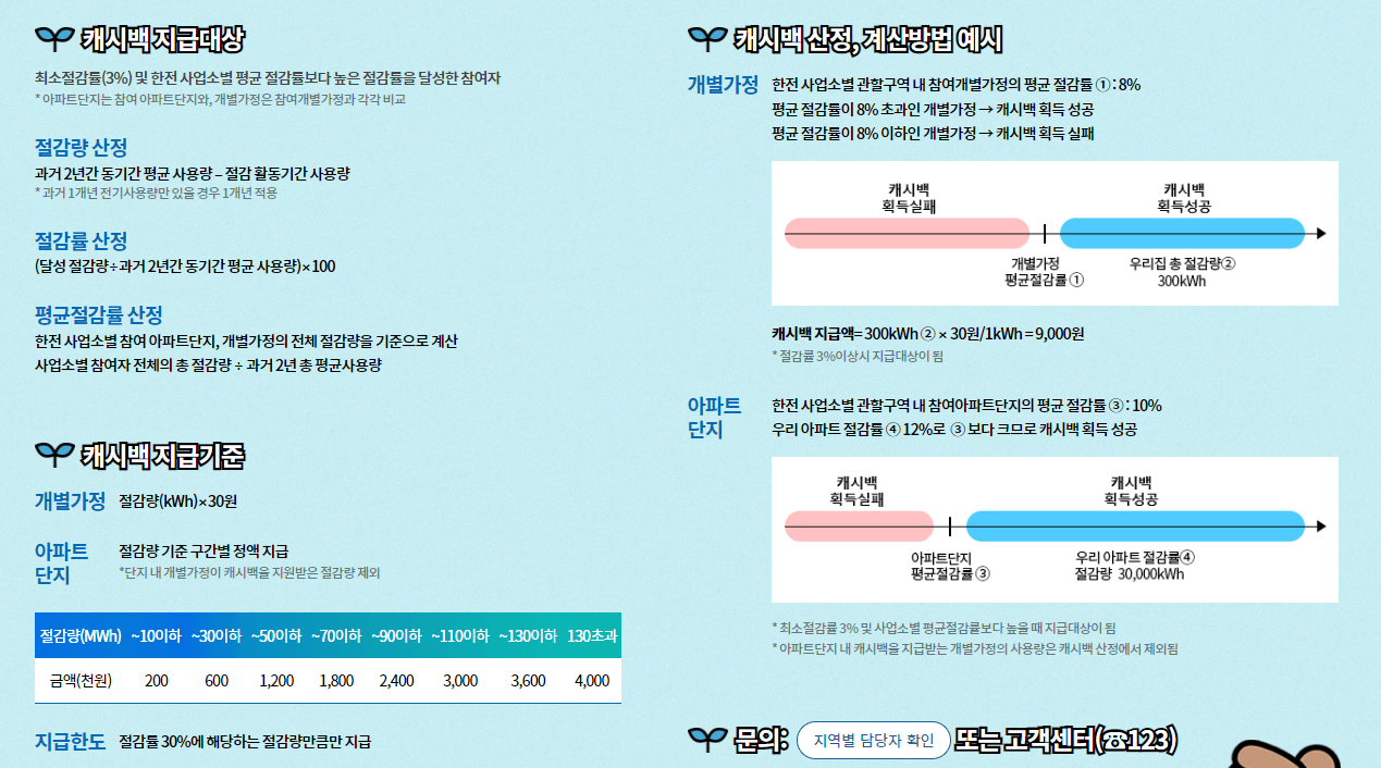 케시백지급대상, 지급기준
