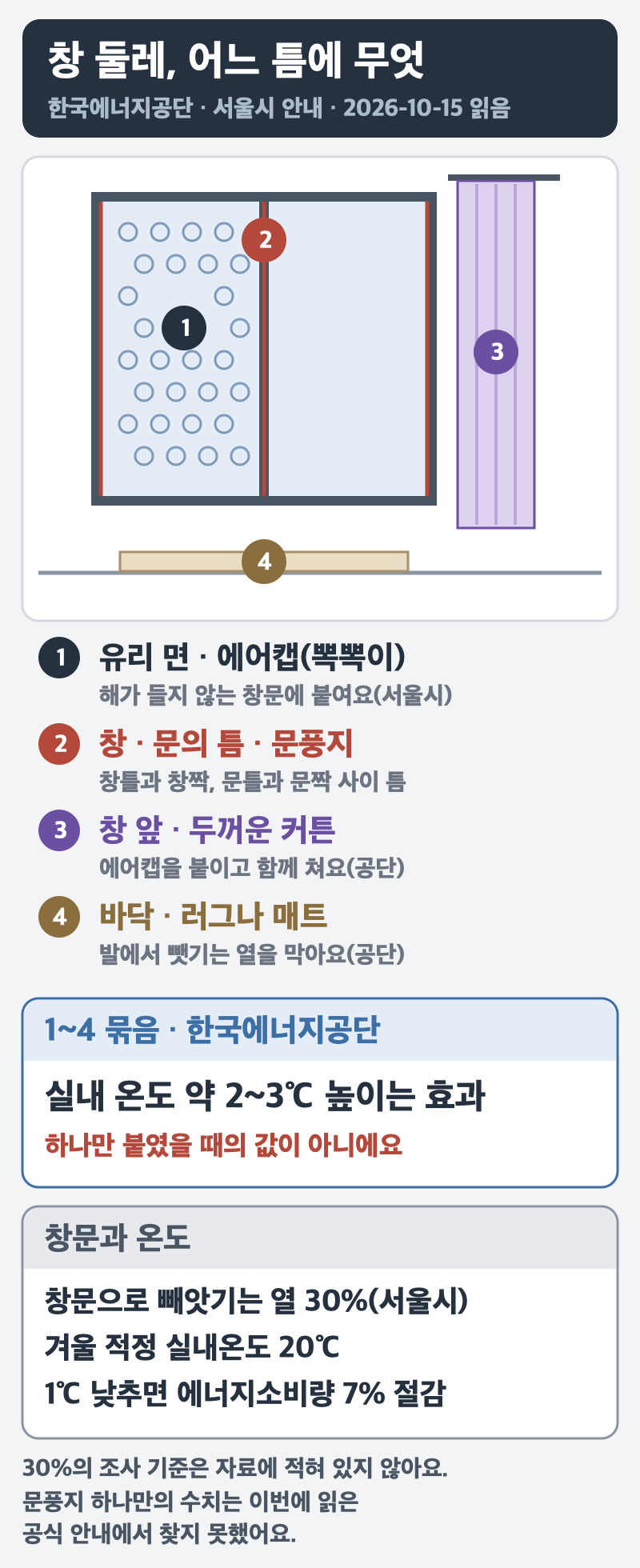 창 둘레, 어느 틈에 무엇 — 창과 커튼과 바닥을 그린 그림에 번호 넷. 1 유리 면에 에어캡(뽁뽁이), 해가 들지 않는 창문에 붙임(서울시). 2 창 · 문의 틈에 문풍지, 창틀과 창짝 · 문틀과 문짝 사이 틈. 3 창 앞에 두꺼운 커튼, 에어캡을 붙이고 함께 침(공단). 4 바닥에 러그나 매트, 발에서 뺏기는 열을 막음(공단). 1~4 묶음은 실내 온도 약 2~3℃ 높이는 효과(한국에너지공단, 하나만 붙였을 때의 값이 아님). 창문으로 빼앗기는 열 30%(서울시, 조사 기준은 자료에 없음), 겨울 적정 실내온도 20℃, 1℃ 낮추면 에너지소비량 7% 절감. 문풍지 하나만의 수치는 이번에 읽은 공식 안내에서 찾지 못함. 2026-10-15에 읽은 한국에너지공단 · 서울시 안내 기준