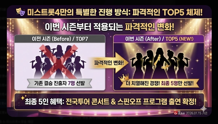 미스트롯4 투표 방법 [2026년 최신] 온라인&middot;문자투표 3단계 및 36명 진출자