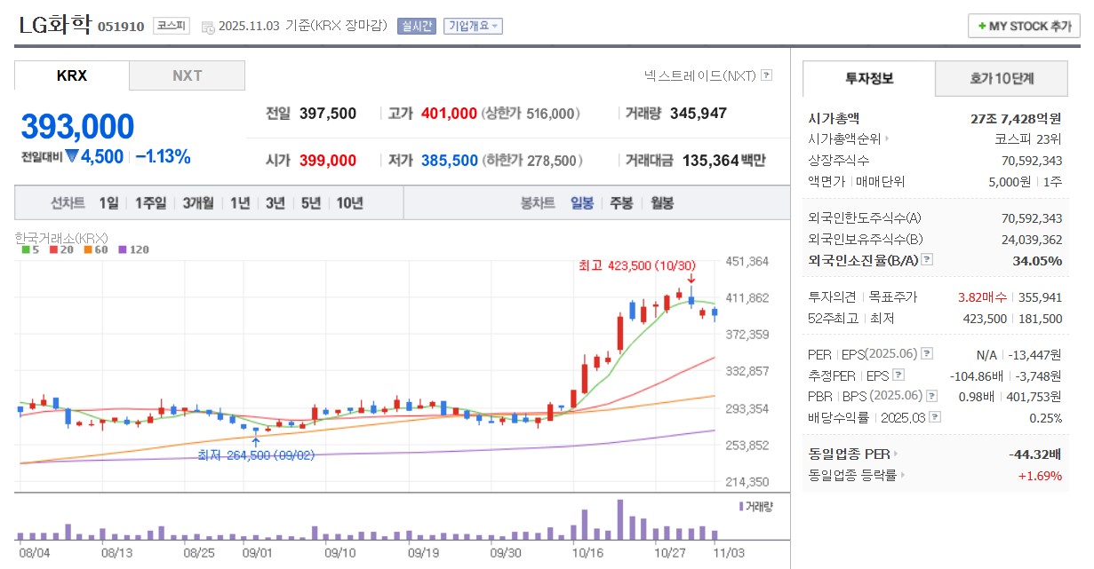 LG화학 일봉 차트