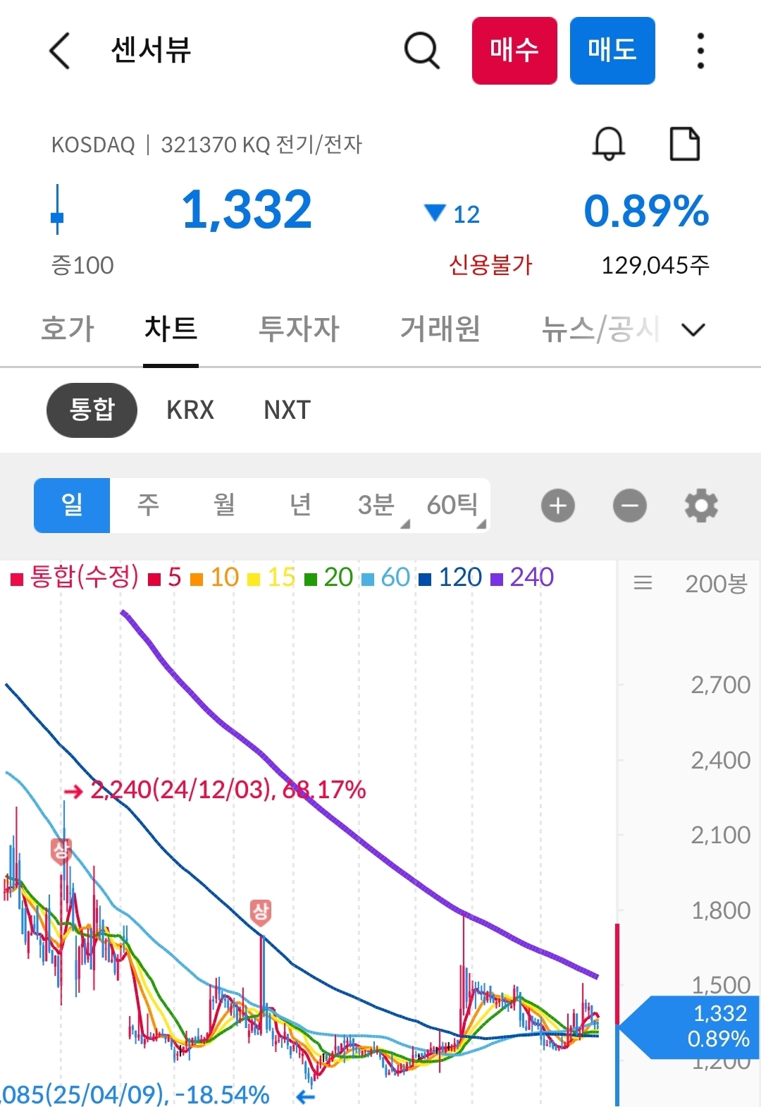 센서뷰 차트 사진 출처 : 삼성증권 Photo Credit : Samsung Securities