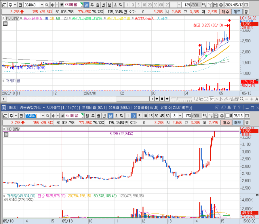 KBI메탈 일봉 및 분봉