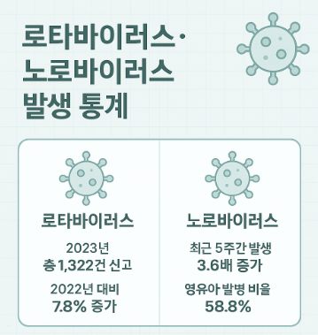 로타 노로 바이러스 사진