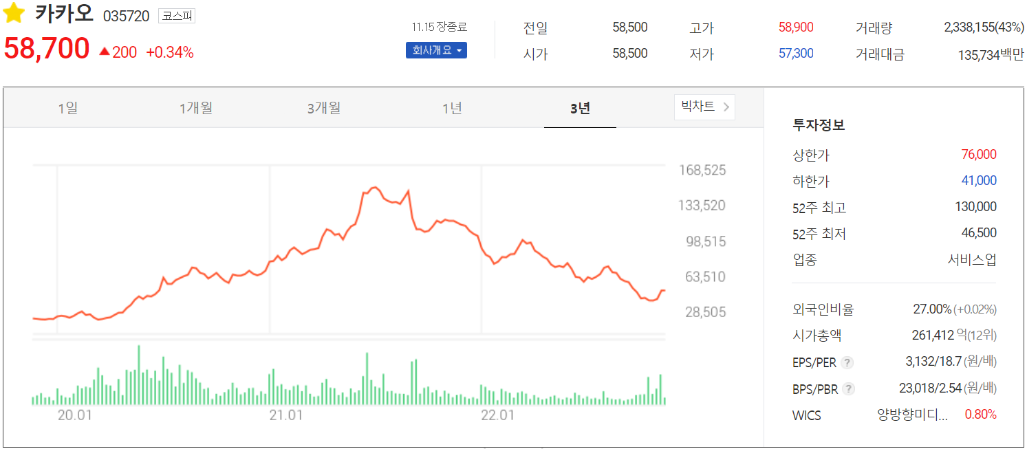 카카오 - 주가 정보 (2022.11.15)