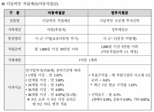 디딤씨앗통장 이자율과 수익률
