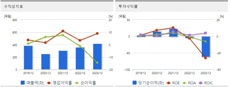 에이치브이엠 주가 수익성