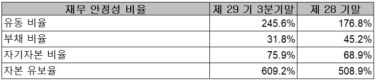코세스 - 재무 안정성 비율