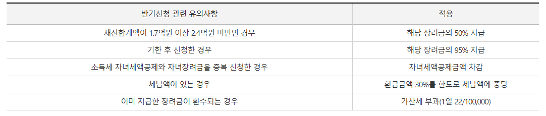 근로장려금 감액 체납충당