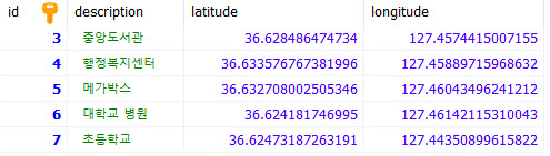 DB 테이블에 장소 이름, 위도와 경도가 나와 있음