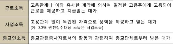 근로장려금