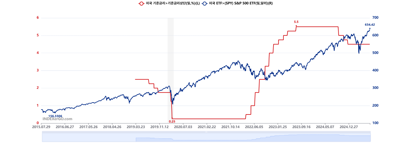 미국 기준금리와 미국 S&P500 주가