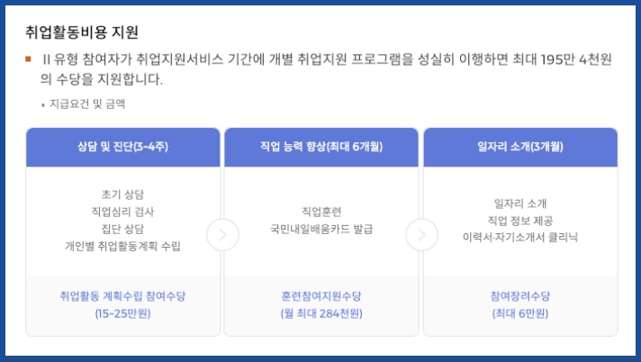 취업활동비용지원