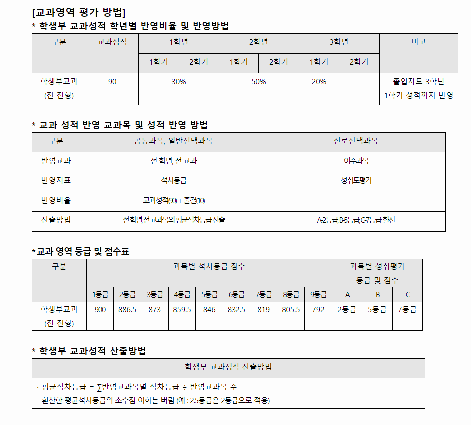 2024학년도 예원예술대학교 학생부교과전형 교과영역 평가 방법