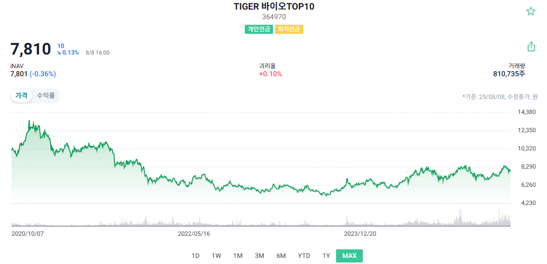 TIGER 바이오TOP10 주가 차트