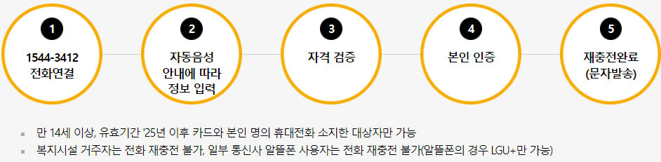 전화를 통한 문화누리카드 재충전 절차.