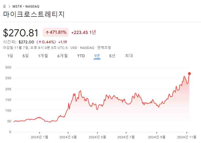 마이크로스트레티지 1년 주가 차트이다