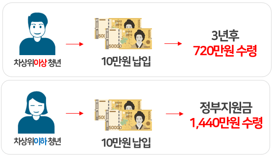 청년내일저축계좌 정부지원 최대 월 30만원 신청