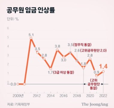 공무원-임금-인상률