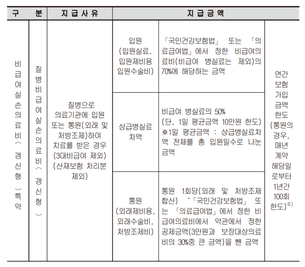 3세대 4세대 실비 약관 