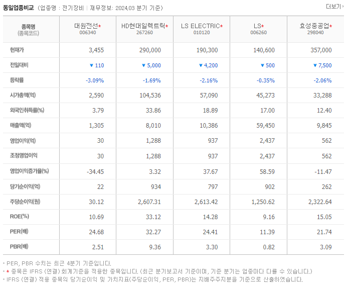 대원전선_동종업비교자료
