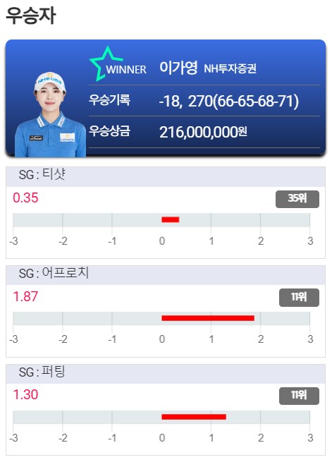 우승자 이가영