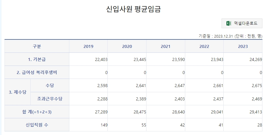 서울주택도시공사 신입사원 연봉