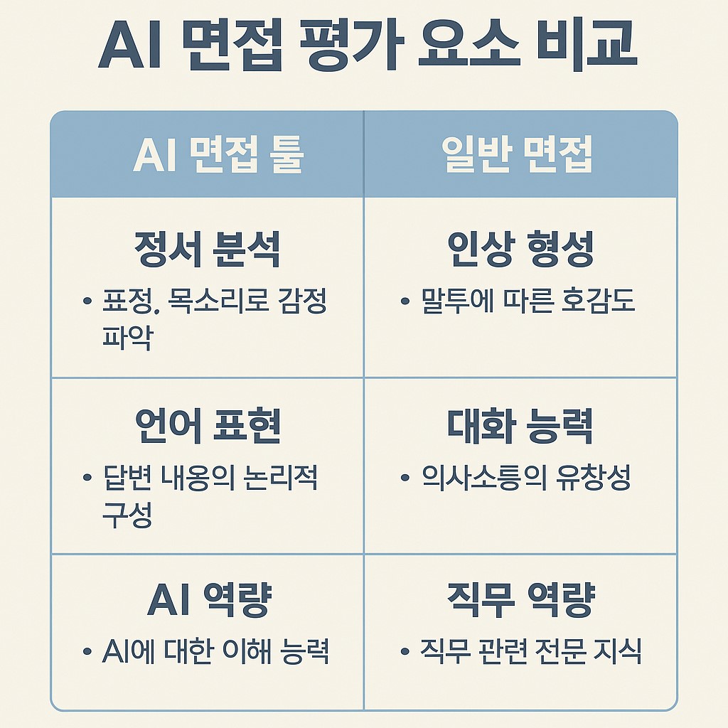 AI 면접 평가 요소 비교 인포그래픽