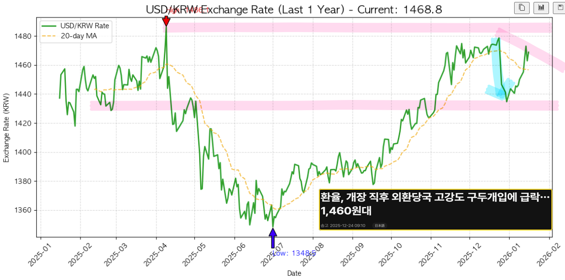 달러/원 환율 1년 차트 (외환 당국이 다시 개입 예상)