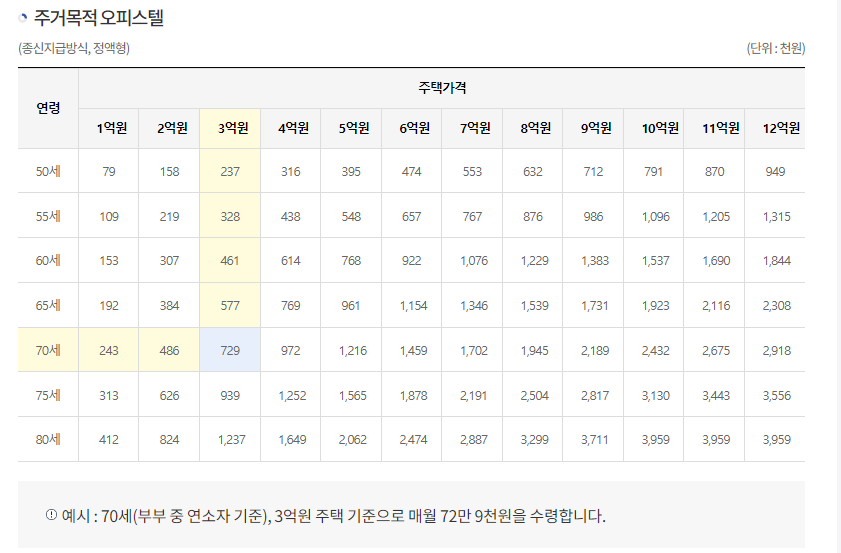 한국주택공사 주택연금 월지급 예시