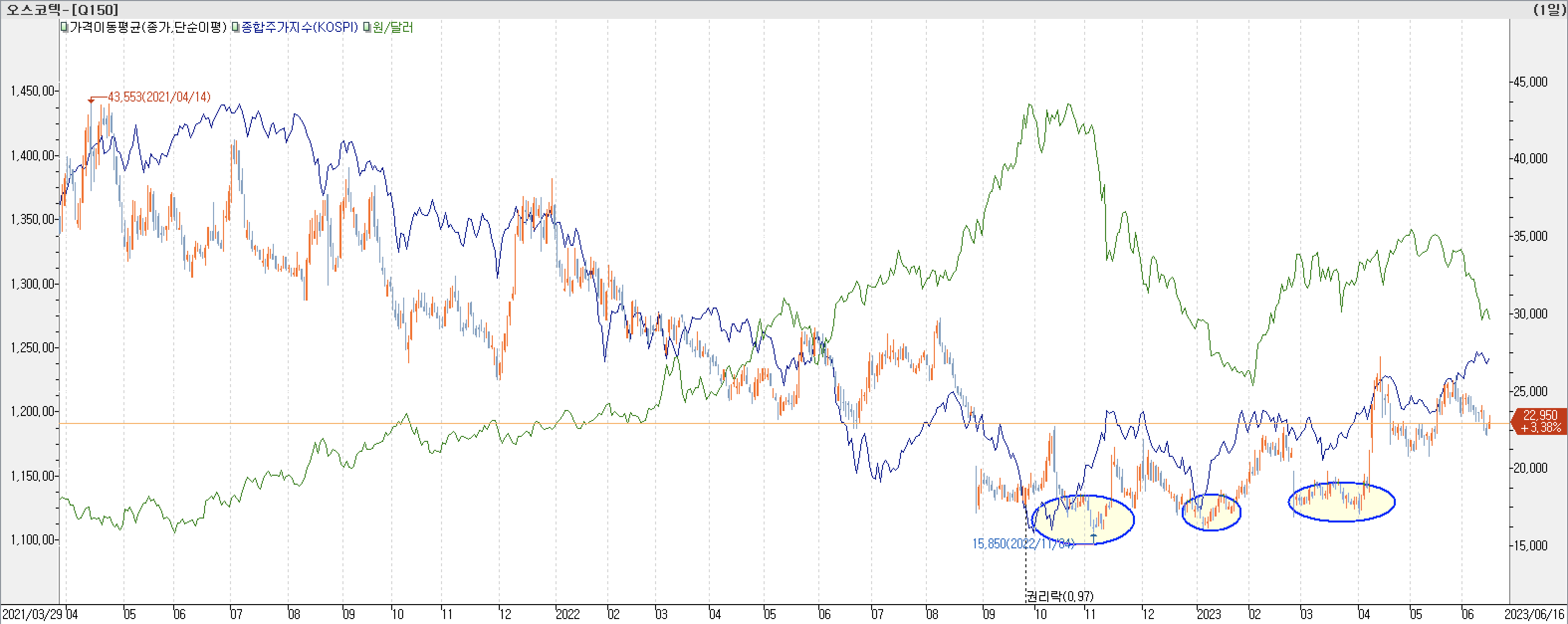 6. 종합주가지수 vs. 환율 vs. 오스코텍
