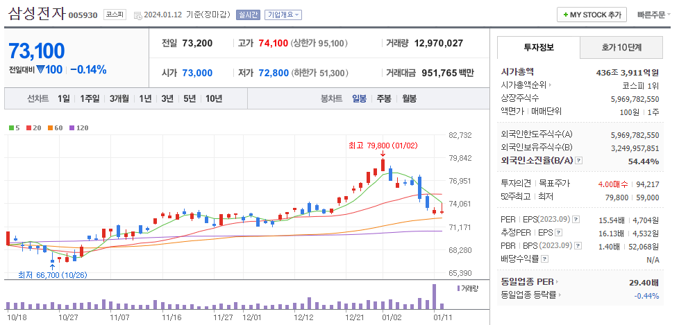 삼성전자 일봉차트