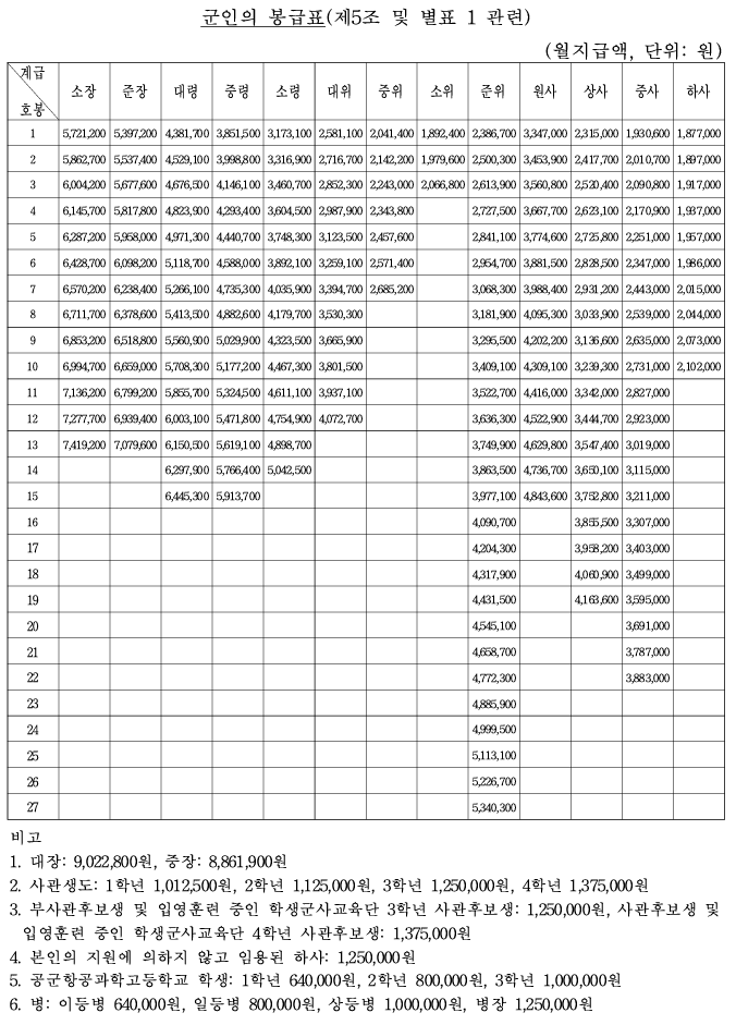 2024년 공무원봉급표 확인