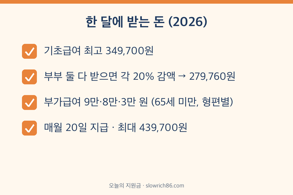 장애인연금 기초급여 349,700원 부가급여 금액 2026
