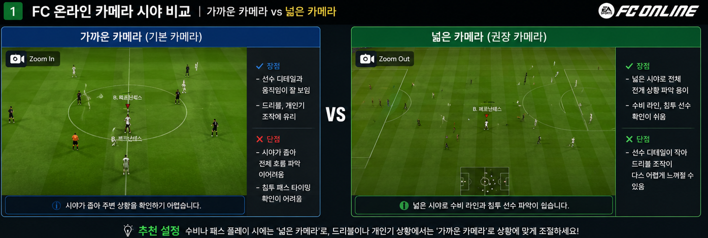 같은 경기 장면에서 가까운 시점과 넓은 시점에 보이는 선수 범위를 비교합니다.