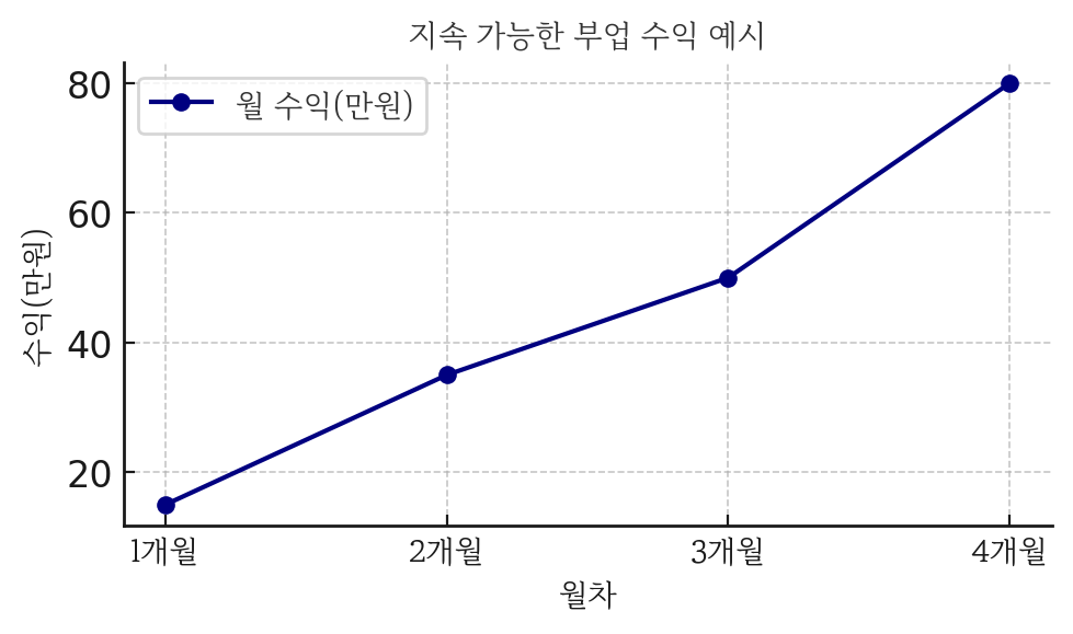 50대 부업 월별 수익 증가 추이 그래프