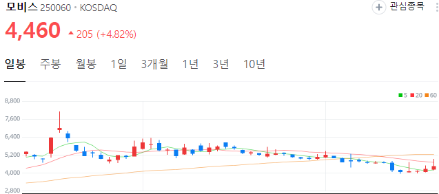 중입자-관련주-모비스-주가