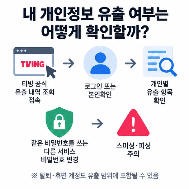 티빙 개인정보 유출 내역 조회 로그인 본인확인 유출 항목 확인 비밀번호 변경 피싱 주의 순서를 정리한 개인정보 확인 인포그래픽