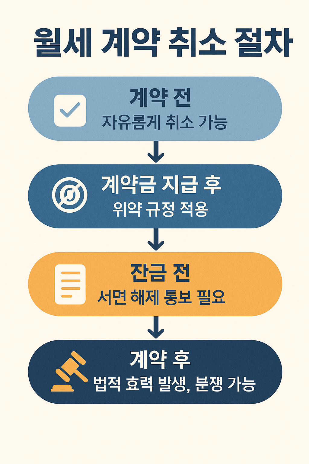 월세 계약 취소