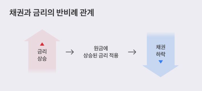 금리인하채권관계