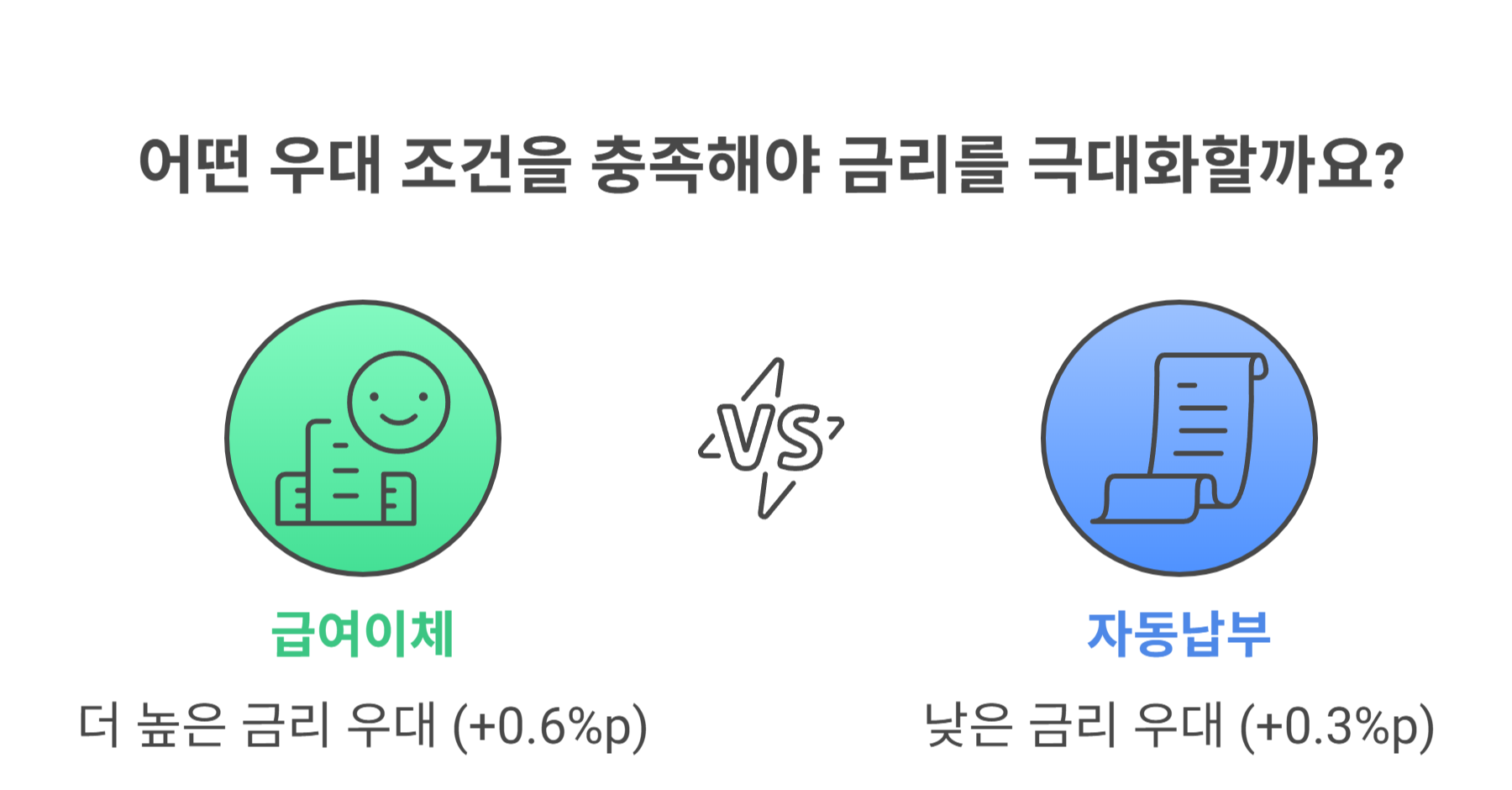 자동이체, 급여이체 우대 조건