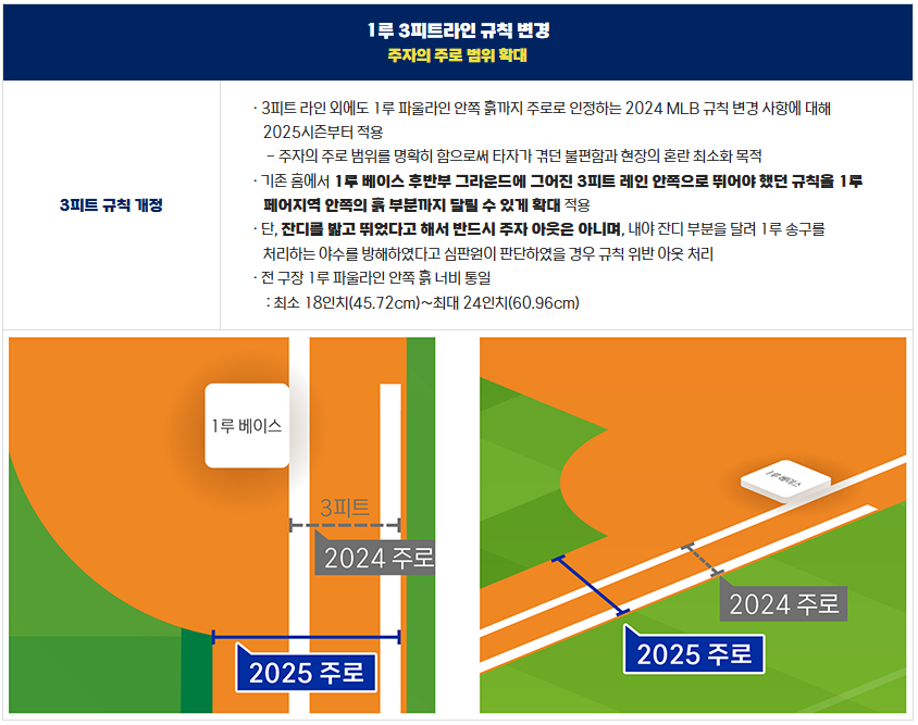 1루 3피트라인 규칙 변경 (출처 : KBO)