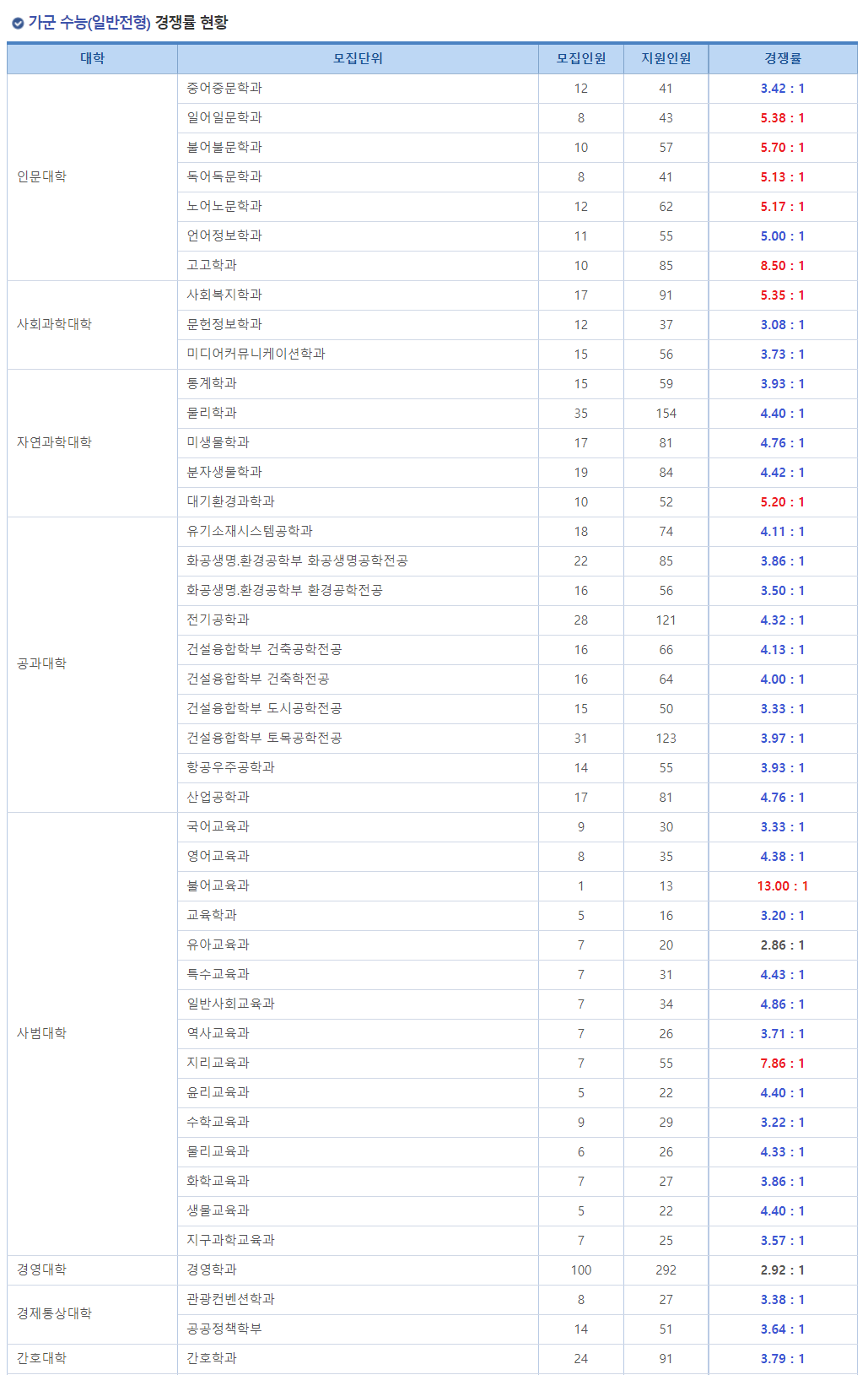 2023학년도 국립 부산대학교 정시 가군 수능(일반전형) 경쟁률 현황