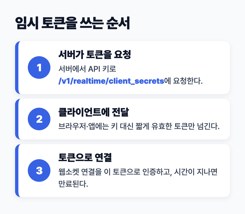 임시 토큰을 쓰는 순서 도식: 서버가 API 키로 client_secrets에 요청, 클라이언트에 토큰 전달, 토큰으로 웹소켓 연결 인증 후 만료