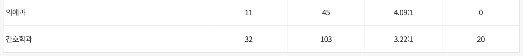 2023 울산대 정시 예비번호 충원율