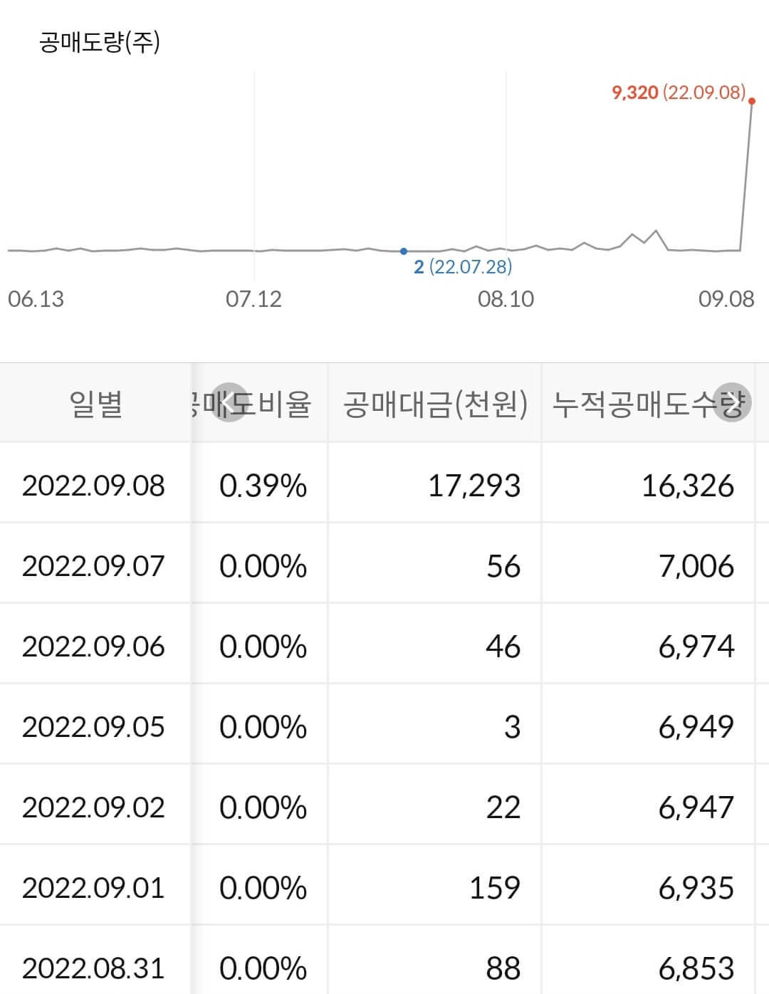 삼부토건 누적 공매도 수급