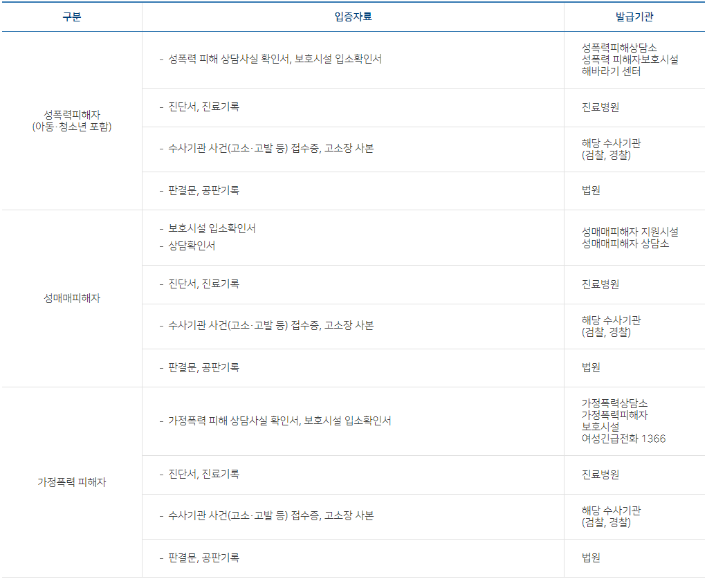 주민등록번호 변경 유출 성폭력&middot;성매매&middot;가정폭력 피해 또는 피해 우려 입증자료