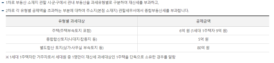 종합부동산세 과세대상