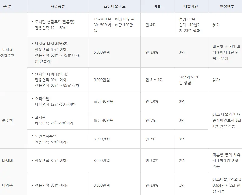 대출 내용 비교표